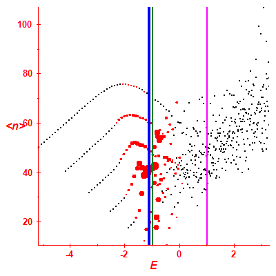 Peres lattice <N>